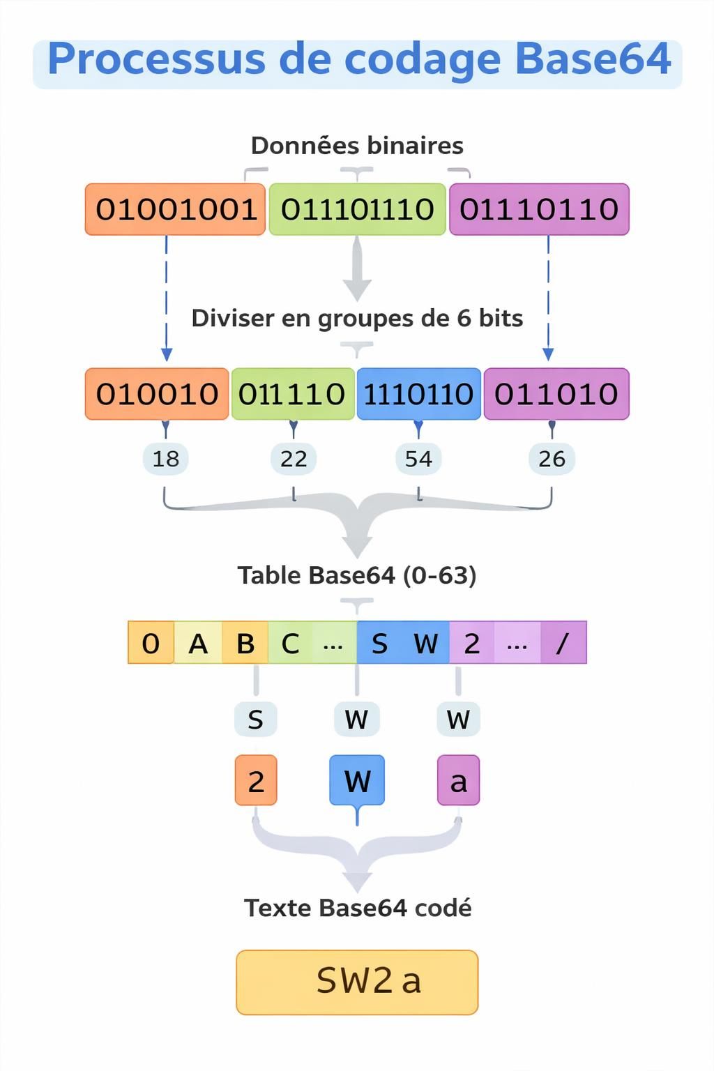 découvrez pourquoi le format codé base 64 demeure essentiel en informatique, ses utilisations courantes et ses avantages pour le traitement et la transmission des données.